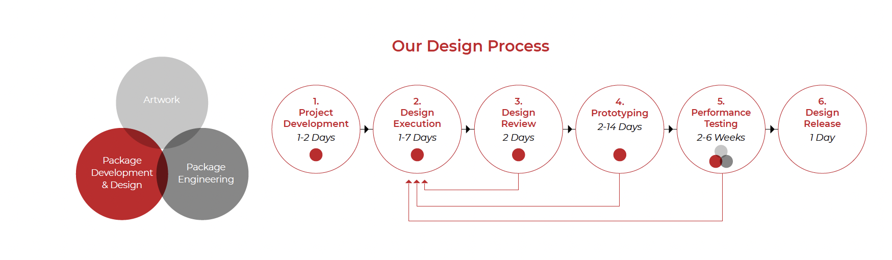 6 Steps to Product Packaging Design (2022)